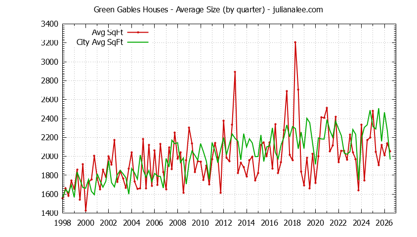 Graph of the average size of a Green Gables house sold