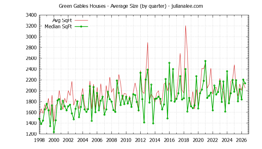 Quarterly Average Size of Green Gables Houses Sold Graph of the Quarterly Average Size of Green Gables Houses Sold