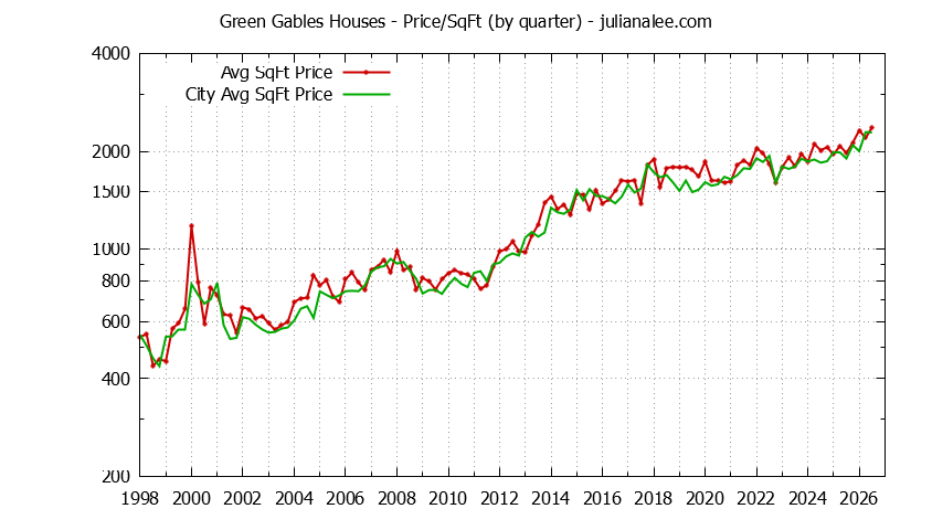 Graph of the average price per sq. ft. for a Green Gables Neighborhood house