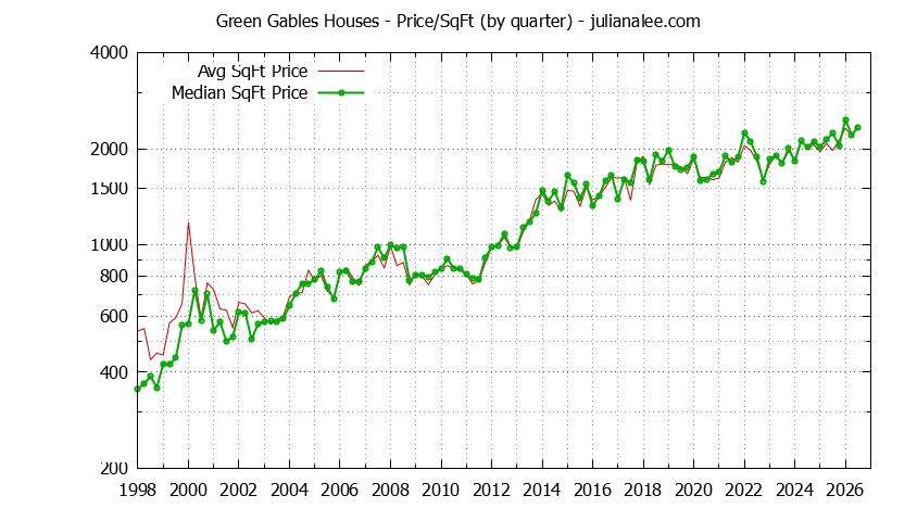 Monthly Average Price Per Square Foot for Palo Alto Houses Sold Graph of the Average Quarterly Price Per Square Foot for Green Gables & Palo Alto Homes