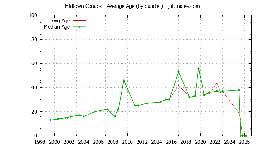 Quarterly Average Age of Midtown Condos Sold Graph of the Quarterly Average Age of Midtown Condos Sold
