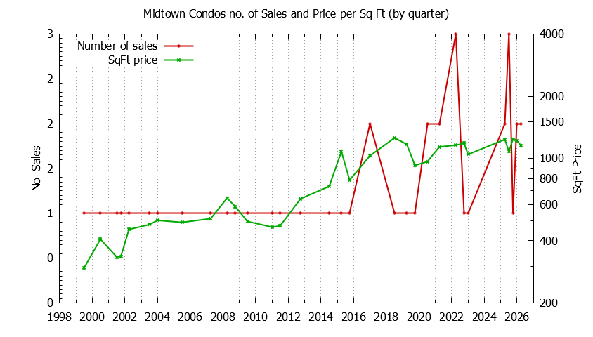 Quarterly Number & Price Per SqFt of Midtown Condos Sold Graph of the Quarterly Number & Price Per SqFt of Midtown Condos Sold