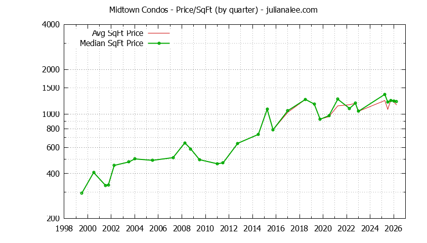 Quarterly Average Price Per Square Foot for Midtown Condos Sold Graph of the Quarterly Average Price Per Square Foot for Midtown Condos Sold