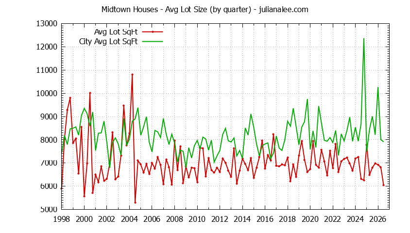 Graph of the average lot size of a Midtown neighborhood house sold