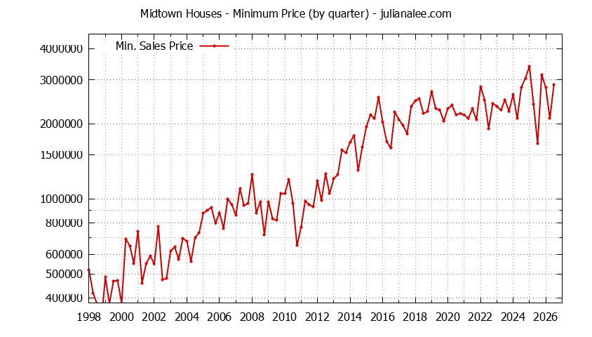 Quarterly Minimum Price of Midtown Houses Sold Graph of the Quarterly Minimum Price for Midtown Houses Sold