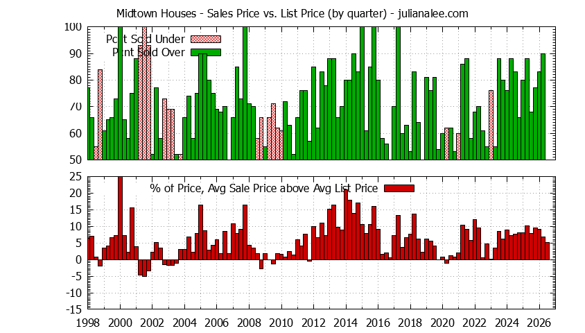 Quarterly Average Sales Price vs. List Price for Midtown Houses Graph of the Quarterly Average Sales Price vs. List Price for Midtown Houses