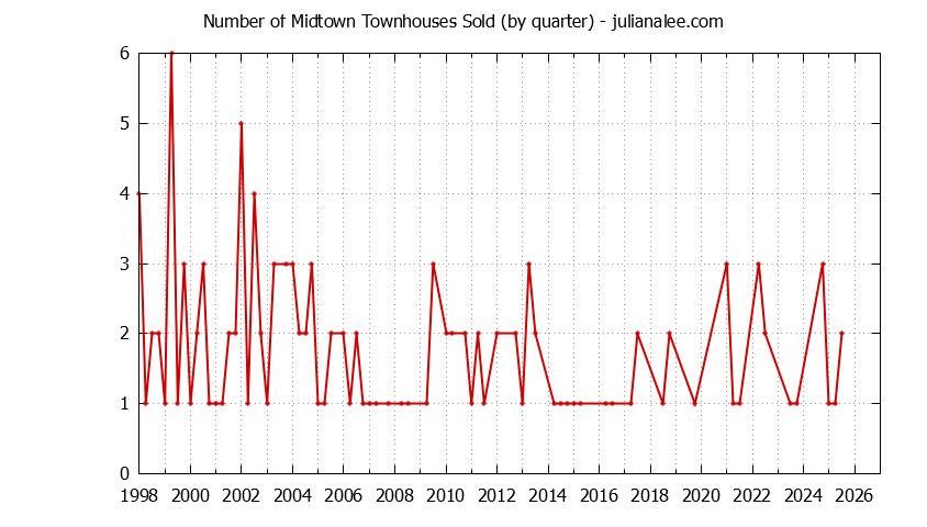 Quarterly Number of Palo Alto Townhouses Sold Graph of the Quarterly Number of Palo Alto Townhouses Sold