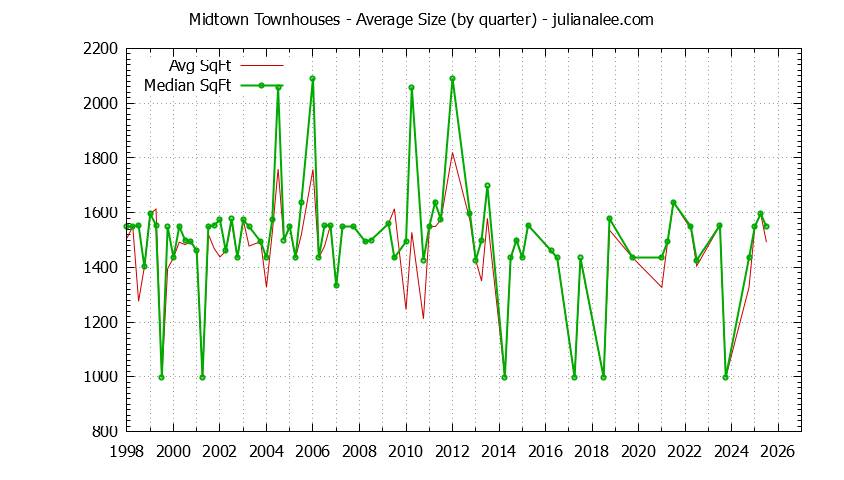 Quarterly Average Size of Midtown Townhouses Sold Graph of the Quarterly Average Size of Midtown Townhouses Sold