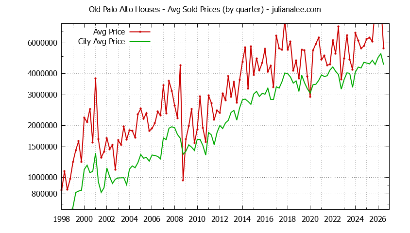 Graph of average price of a Old Palo Alto Neighborhood House