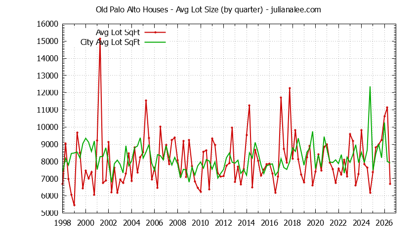 Graph of the average lot size of a Old Palo Alto neighborhood house sold