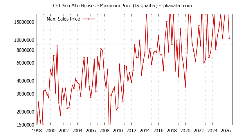 Graph of the Quarterly Maximum Price for Old Palo Alto Houses Sold