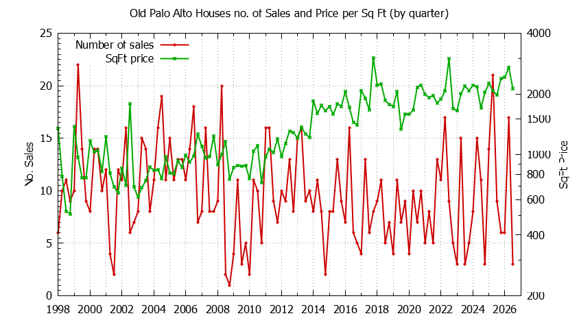 Graph of the Quarterly Number of Sales vs. Price Per SqFt for Old Palo Alto Houes Sold