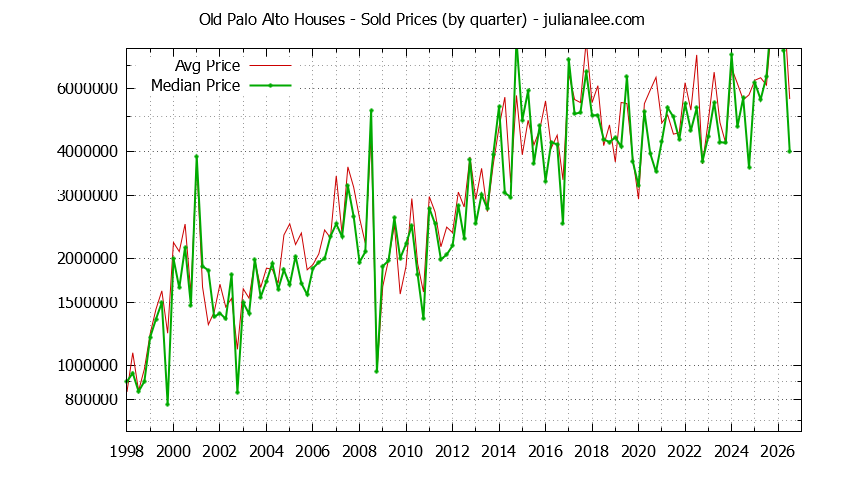Quarterly Median and Average Price of a Old Palo Alto Home