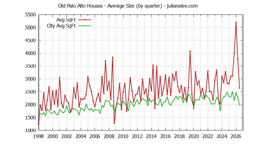 Graph of the average size of a Old Palo Alto house sold