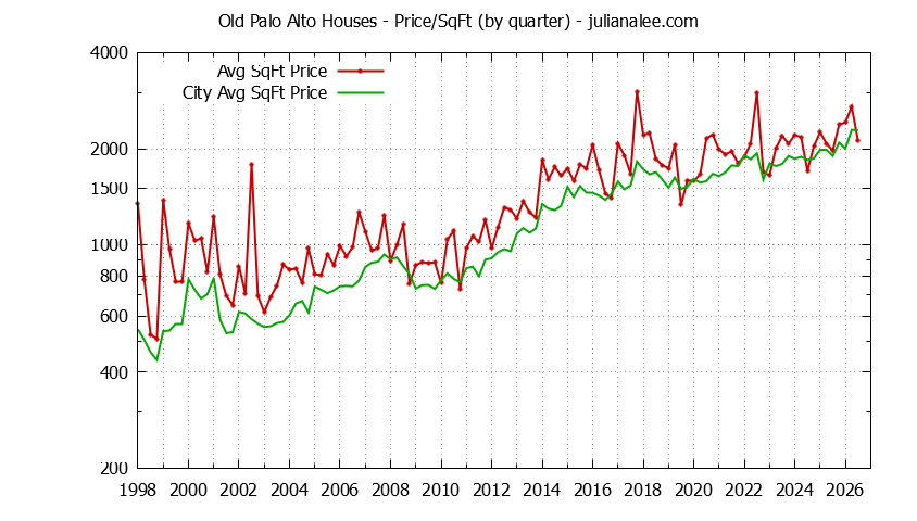 Graph of the average price per sq. ft. for a Old Palo Alto Neighborhood house