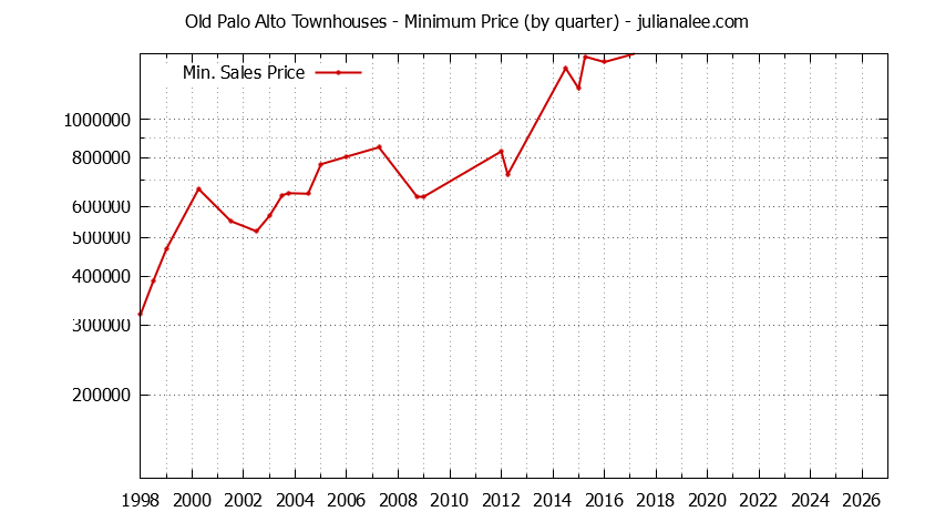 Graph of the Quarterly Minimum Price for Old Palo Alto Townhouses Sold