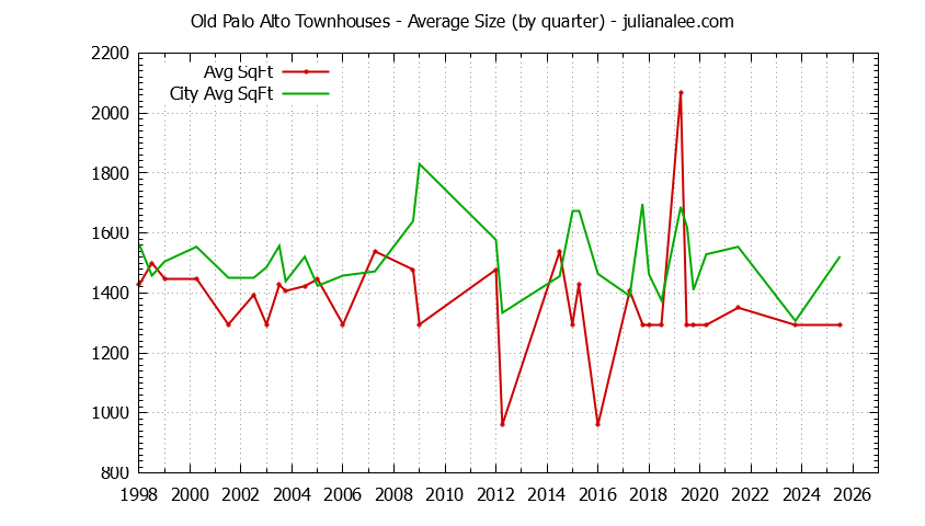 Graph of the Quarterly Average Size of Old Palo Alto vs. Palo Alto Townhouses Sold