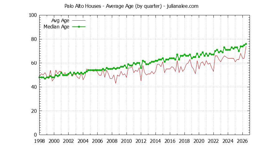 Quarterly Average Age of Palo Alto Houses Sold Graph of the Quarterly Average Age of Palo Alto Houses Sold - Palo Alto Real Estate Trends