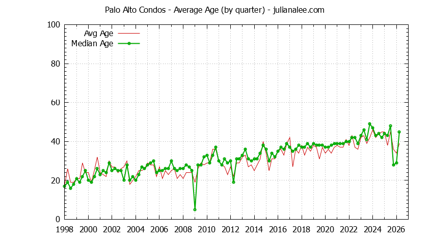 Quarterly Average Age of Palo Alto Condos Sold Graph of the Quarterly Average Age of Palo Alto Condos Sold - Palo Alto Real Estate Trends