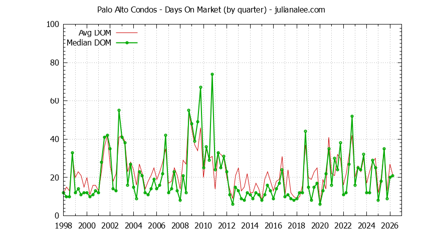 Graph of the Quarterly Average Days On Market for Palo Alto Condos - Palo Alto Real Estate Trends
