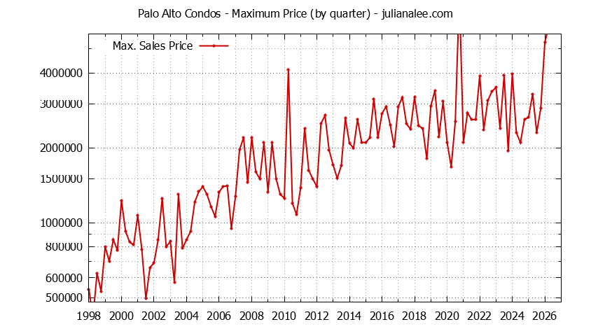 Graph of the Quarterly Maximum Price of Palo Alto Condos - Palo Alto Real Estate Trends