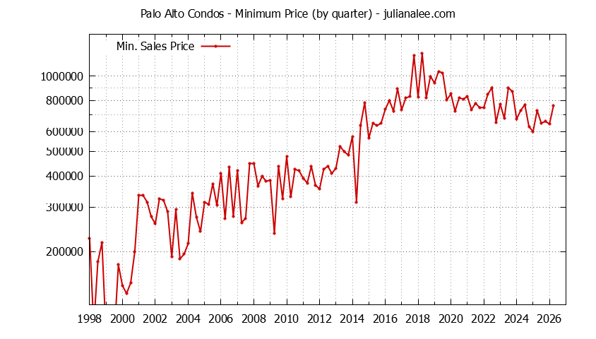 Graph of the Quarterly Minimum Price of Palo Alto Condos - Palo Alto Real Estate Trends