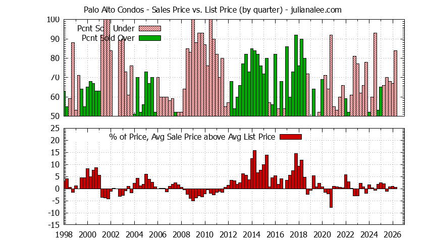 Graph of the Quarterly Average Sales Price vs. List Price for Palo Alto Condos - Palo Alto Real Estate Trends