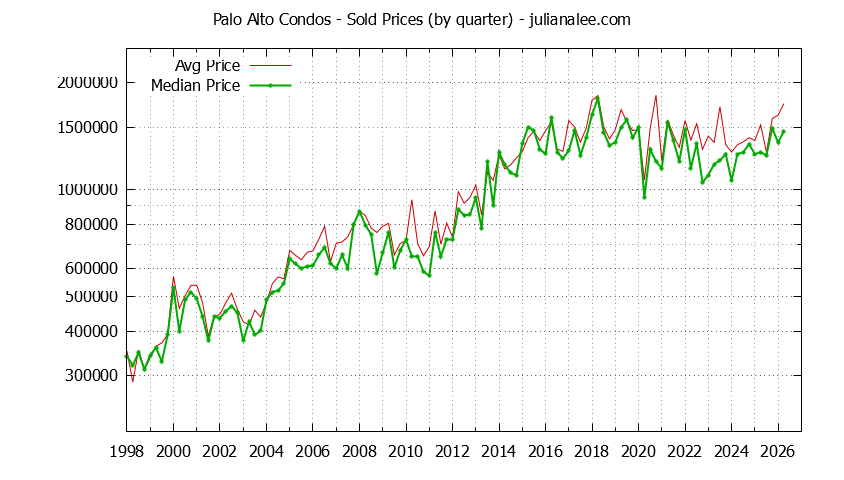 Graph of the Quarterly Median and Average Palo Alto Home Prices for Condos - Palo Alto Real Estate Trends