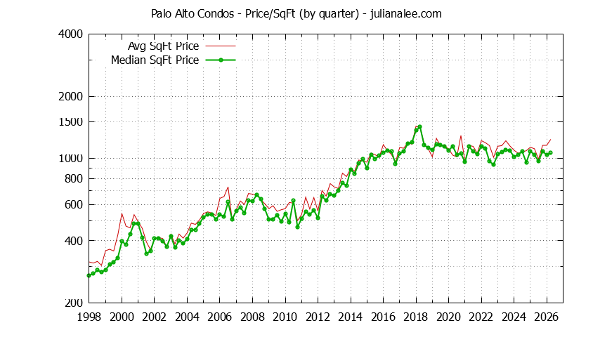 Graph of the Quarterly Average Price Per Square Foot for Palo Alto Condos - Palo Alto Real Estate Trends