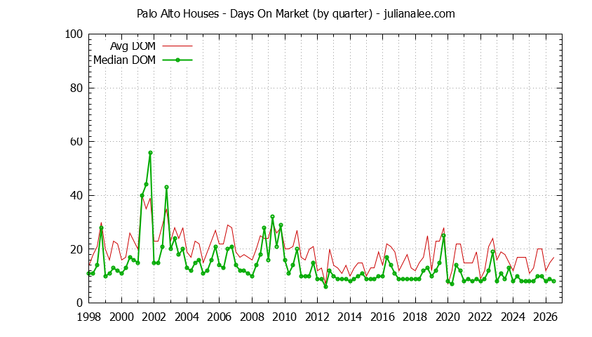 Graph of the Quarterly Average Days On Market for Palo Alto Houses - Palo Alto Real Estate Trends