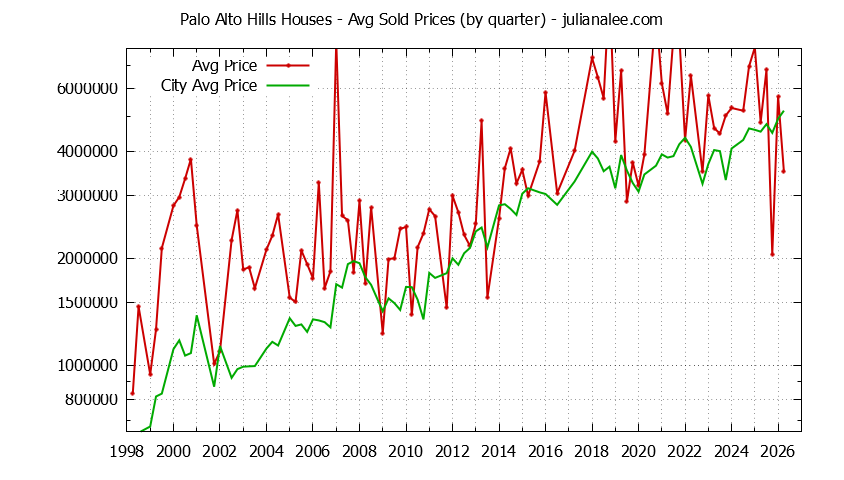 Graph of average price of a Palo Alto Hills Neighborhood House