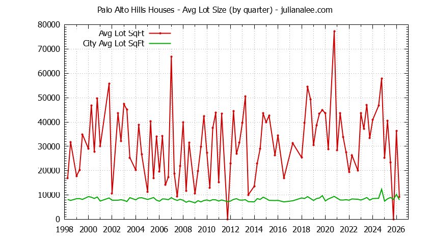 Graph of the average lot size of a Palo Alto Hills neighborhood house sold