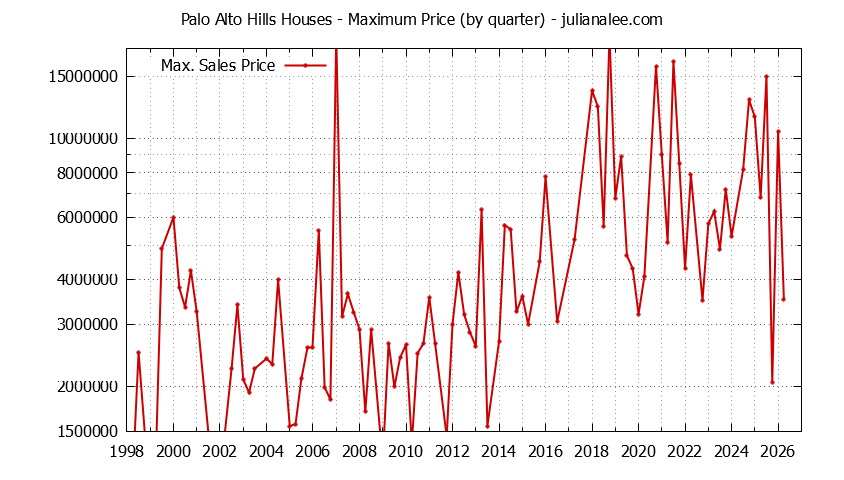 Graph of the Quarterly Maximum Price for Palo Alto Hills Houses Sold