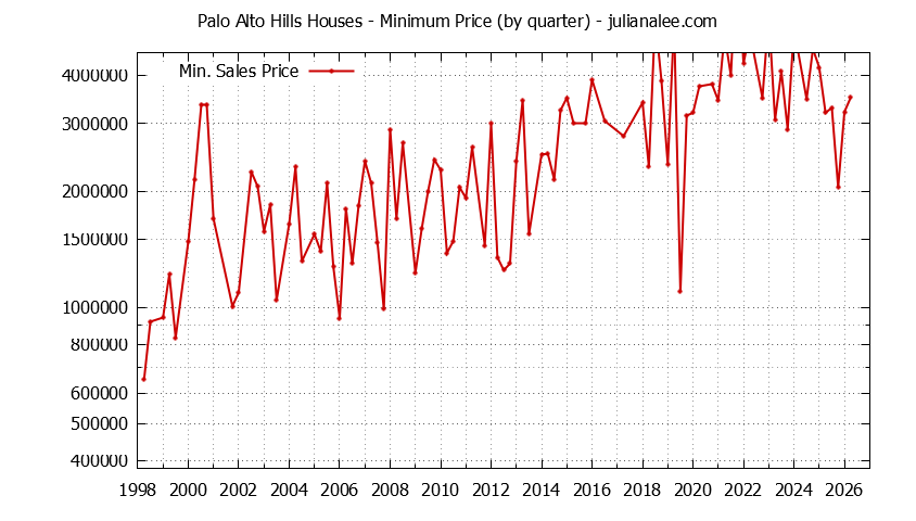 Graph of the Quarterly Minimum Price for Palo Alto Hills Houses Sold