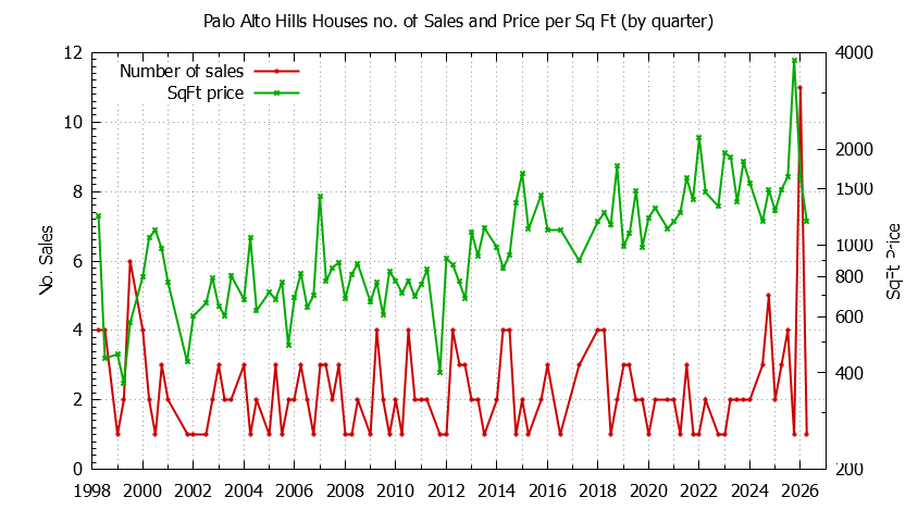 Graph of the Quarterly Number of Sales vs. Price Per SqFt for Palo Alto Hills Houes Sold