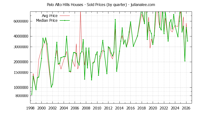 Quarterly Median and Average Price of a Palo Alto Hills Home