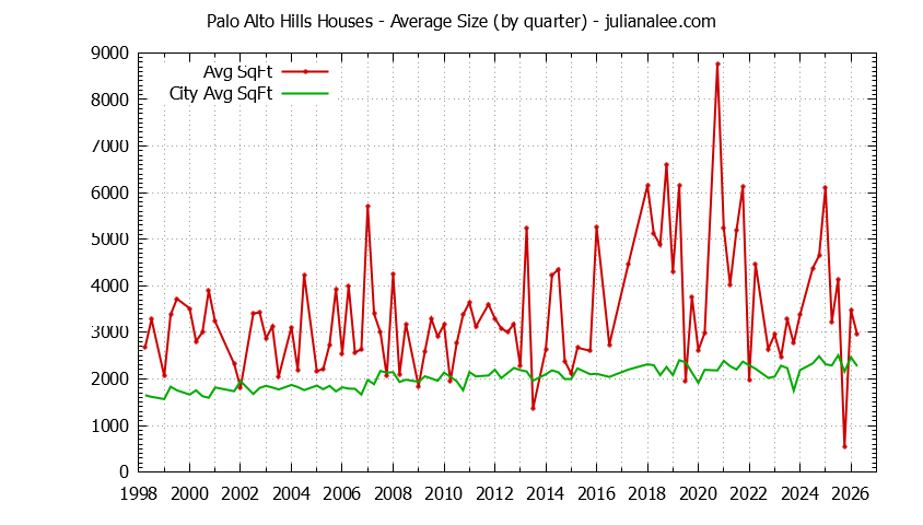 Graph of the average size of a Palo Alto Hills house sold