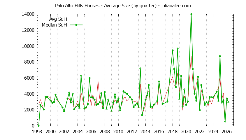 Graph of the Quarterly Average Size of Palo Alto Hills Houses Sold