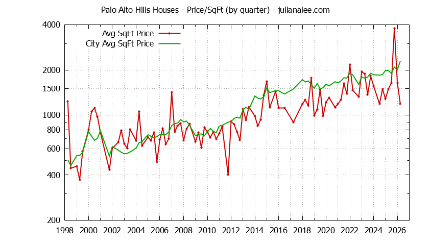 Graph of the average price per sq. ft. for a Palo Alto Hills Neighborhood house