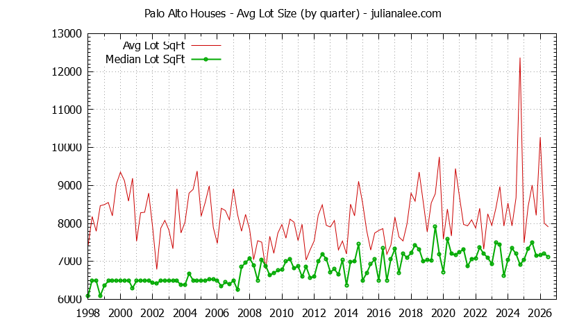Graph of the average lot size of a house sold in Palo Alto