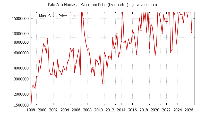 Graph of the Quarterly Maximum Price of Palo Alto Houses - Palo Alto Real Estate Trends