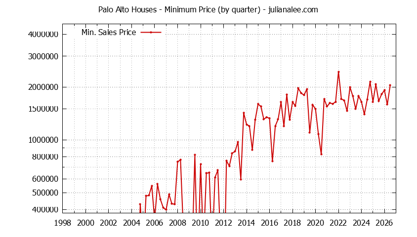 Graph of the Quarterly Minimum Price of Palo Alto Houses - Palo Alto Real Estate Trends