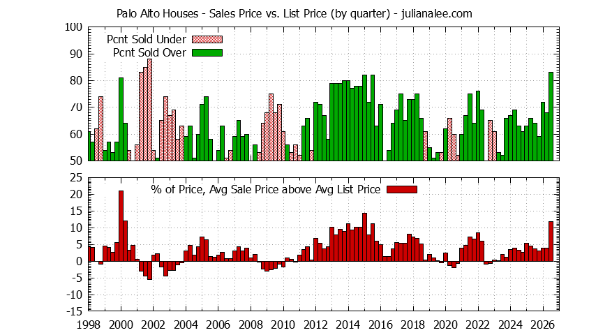 Graph of list price vs. sales price for Palo Alto homes