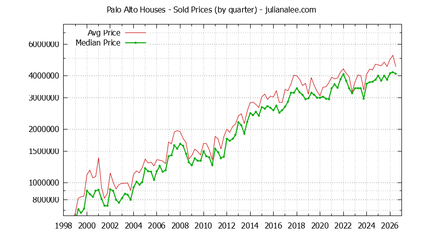 Graph of average price of a Palo Alto House