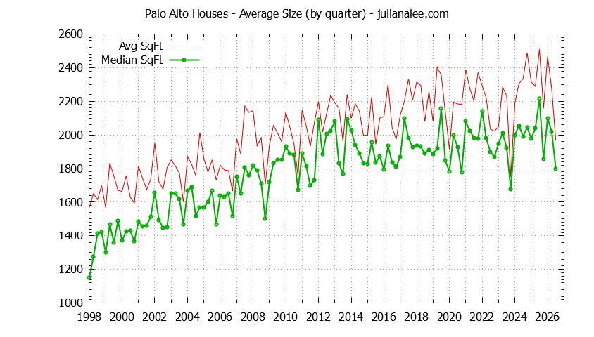 Graph of the average size of a house sold in Palo Alto