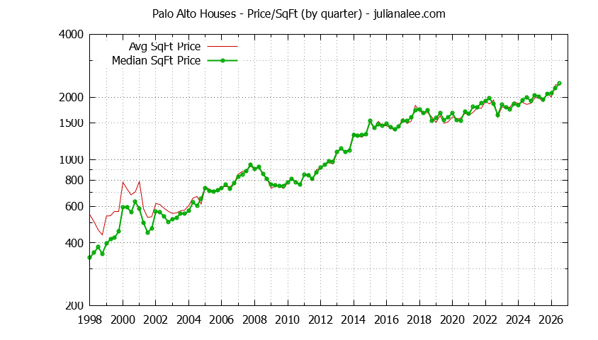 Graph of the average price per sq. ft. for a Palo Alto house