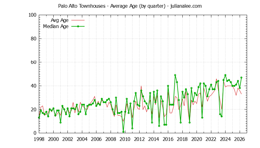 Quarterly Average Age of Palo Alto Townhouses Sold Graph of the Quarterly Average Age of Palo Alto Townhouses Sold - Palo Alto Real Estate Trends