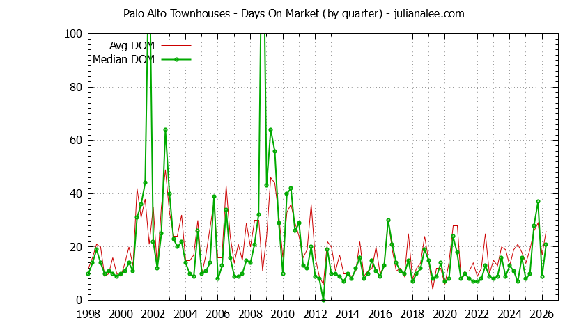 Graph of the Quarterly Average Days On Market for Palo Alto Townhouses - Palo Alto Real Estate Trends