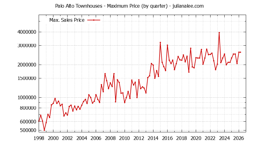 Graph of the Quarterly Maximum Price of Palo Alto Townhouses - Palo Alto Real Estate Trends
