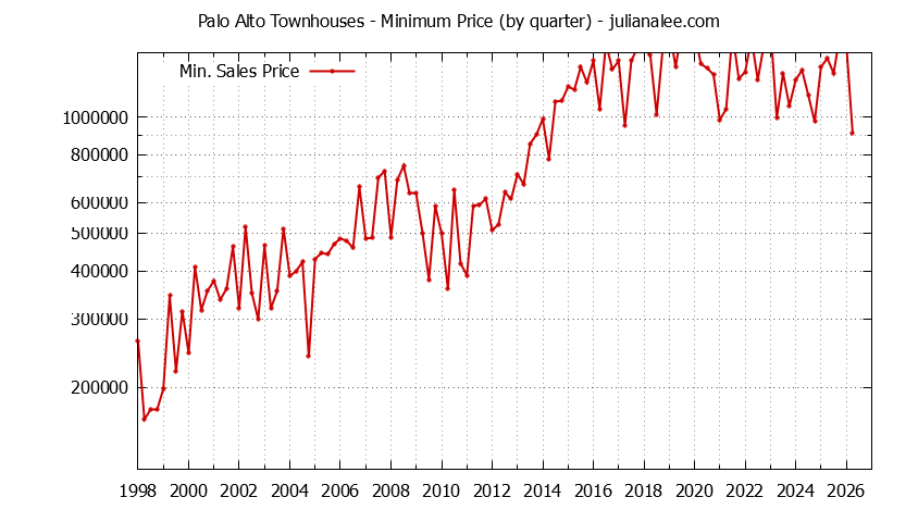Graph of the Quarterly Minimum Price of Palo Alto Townhouses - Palo Alto Real Estate Trends